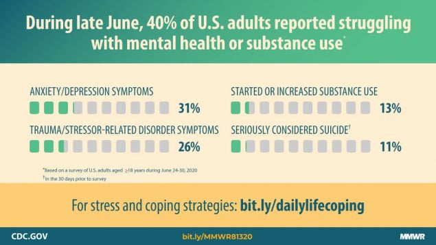 mm6932a1_MentalHealthCOVID19_IMAGE_14Aug20_1200x675-medium mm6932a1_MentalHealthCOVID19_IMAGE_14Aug20_1200x675-medium
